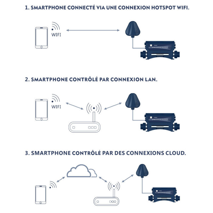 3 Émetteur-récepteur Wifi Joyonway