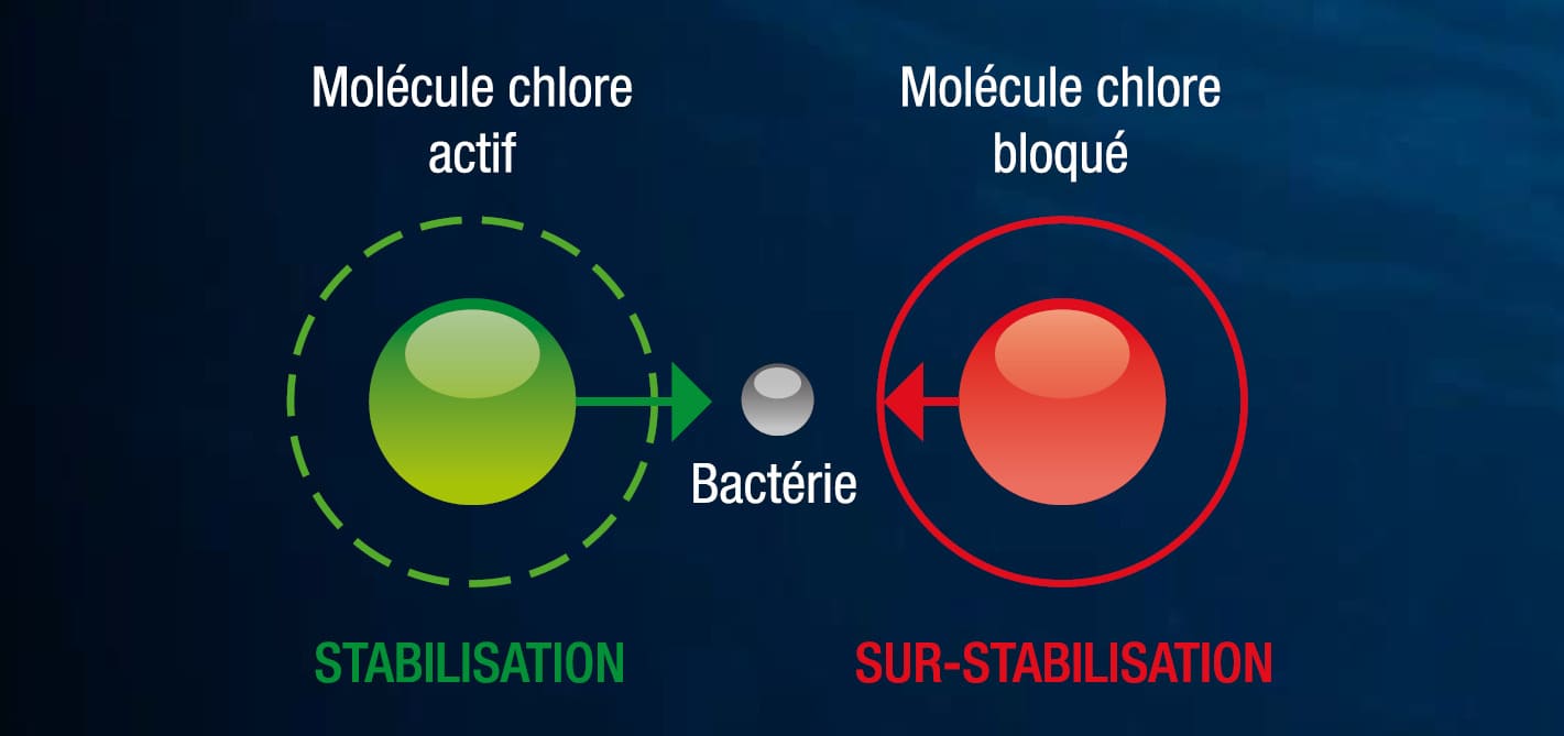 la piscine est verte malgré l'ajout de chlore