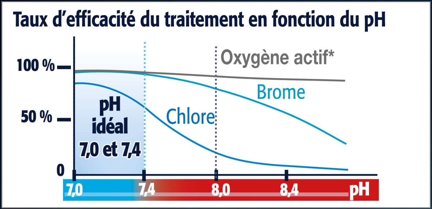 Traitement piscine sans chlore : brome oxygène actif et ph