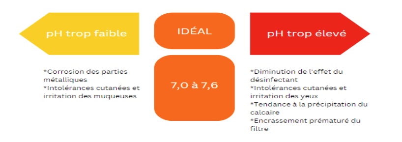 Equilibrage de l'eau du spa