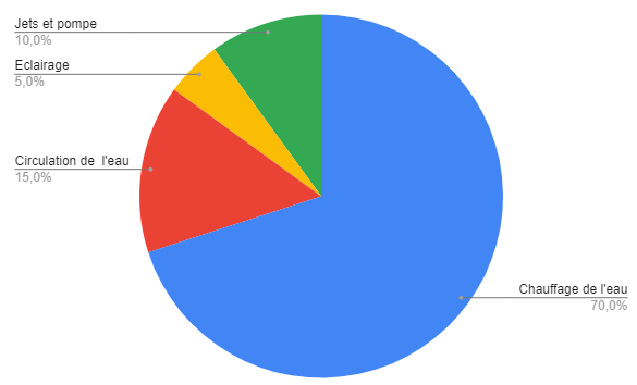 répartition des dépenses énergétiques d'un spa 