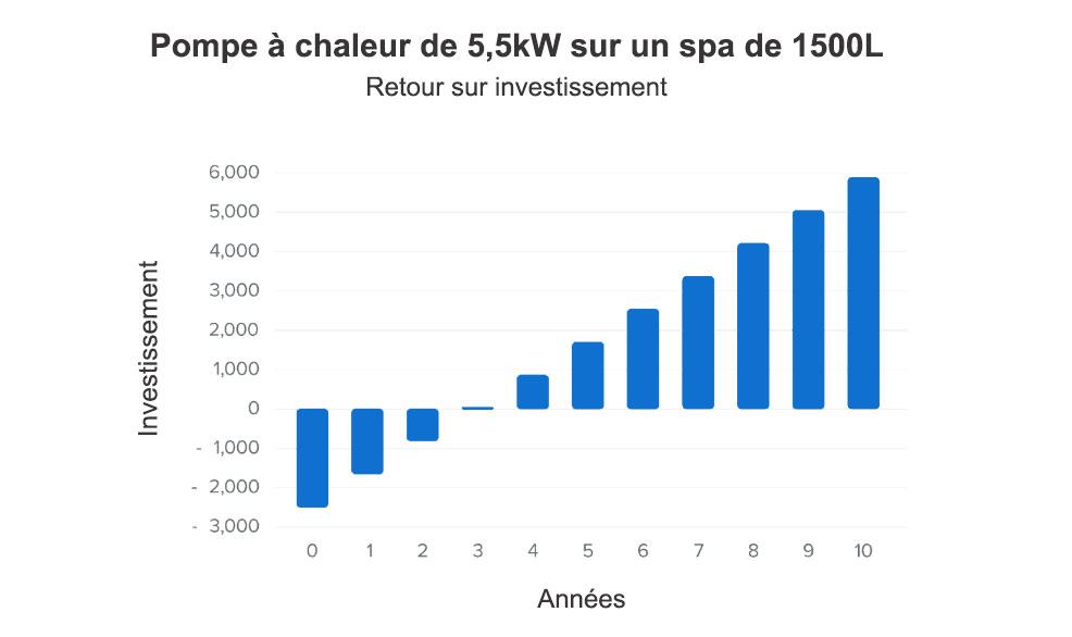 Retour sur investissement pompe à chaleur pour spa