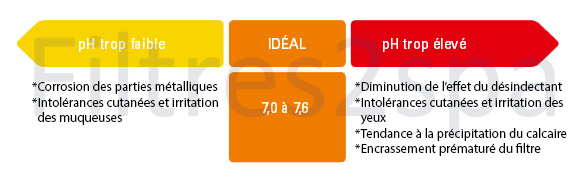 Equilibrer le ph du spa